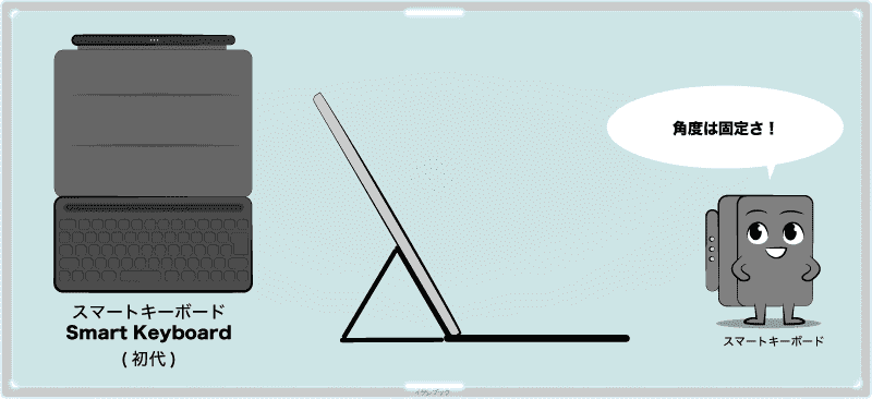 Smart Keyboardの角度