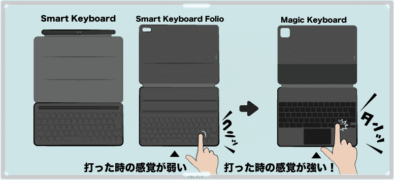 Magic Keyboardのキーボードは文字が打ちやすい！