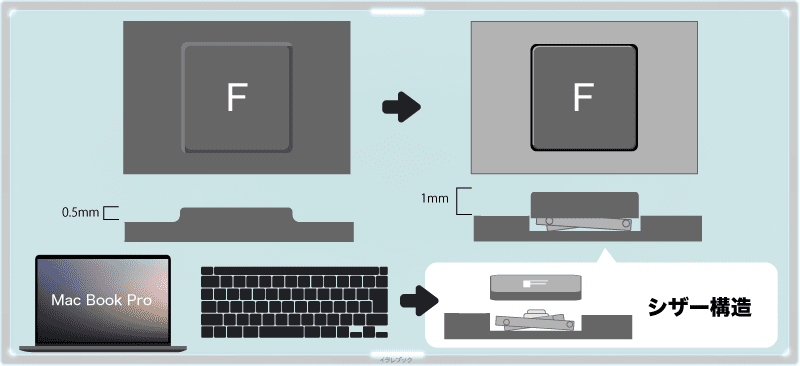 MagicKeyboardのキーボード構造・シザー構造