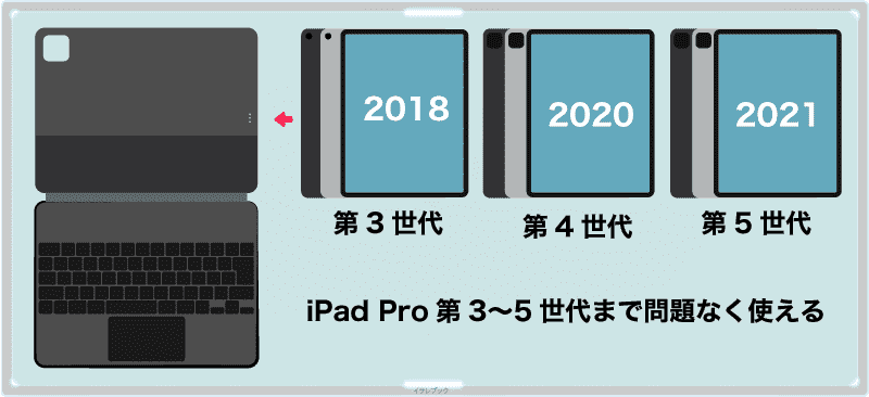 Magic Keyboardは3〜6世代iPad Proまで使える