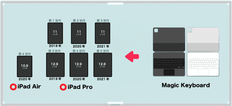 MagicKeyboard対応のiPad一覧