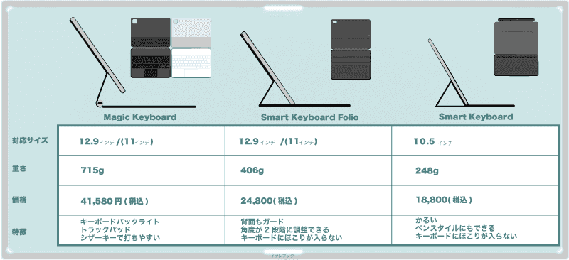 Magic Keyboard、Smart Keyboard Folio、Smart Keyboardで各種機能を比較