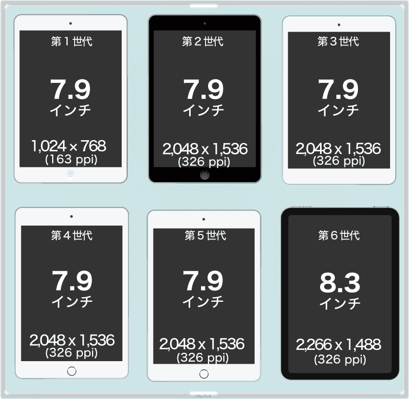 iPad miniの世代別解像度一覧