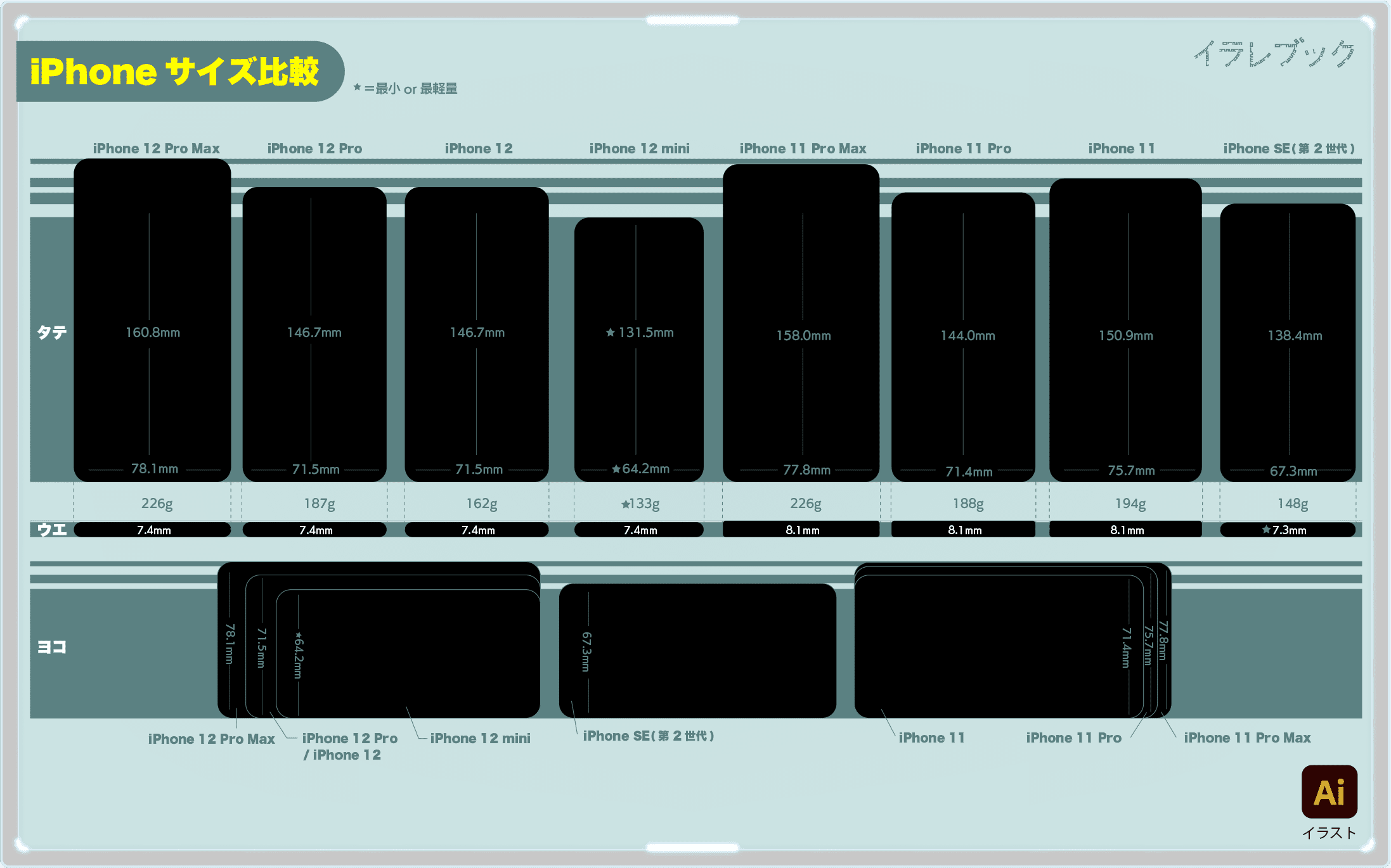 iPhone12 iPhone11 iPhoneSEのサイズ比較一覧表