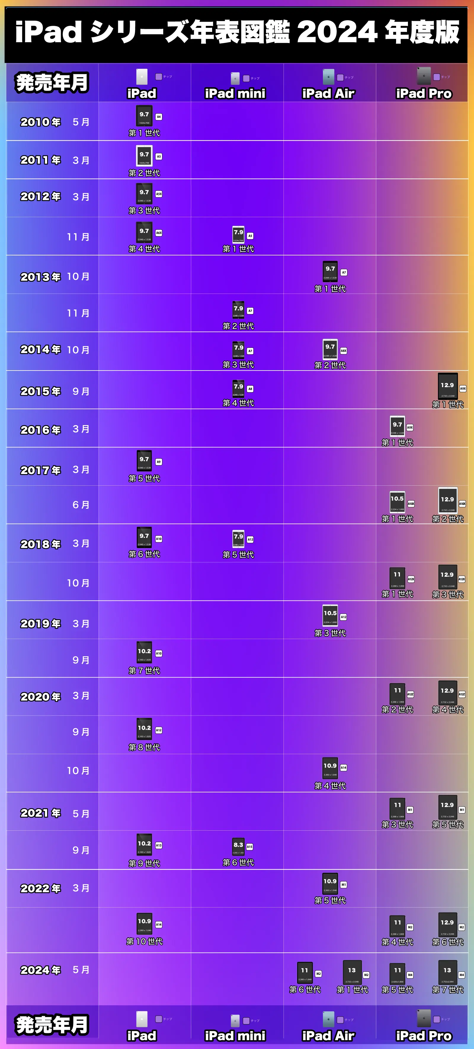 iPadシリーズ年表図鑑2024年度版
