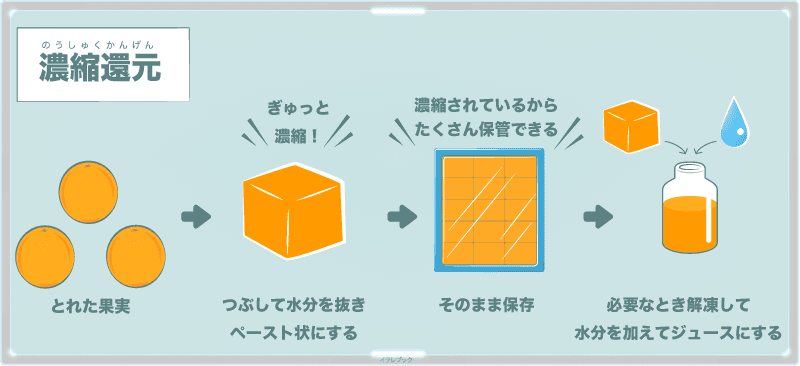ジュースの濃縮還元製法
