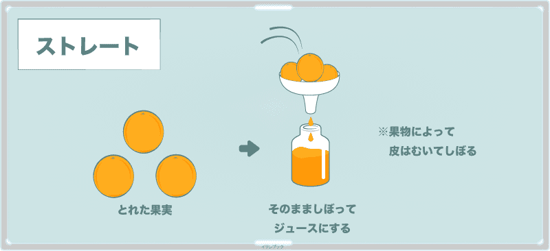 ジュースのストレート製法