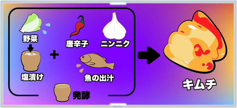 キムチは、塩漬けにして水分を抜いた野菜を、唐辛子やニンニク、それに魚の出汁などと一緒に長時間漬けて発酵させた料理