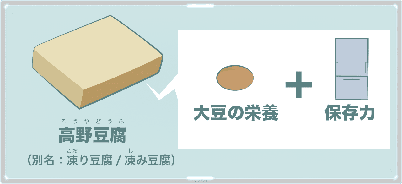 高野豆腐イラスト