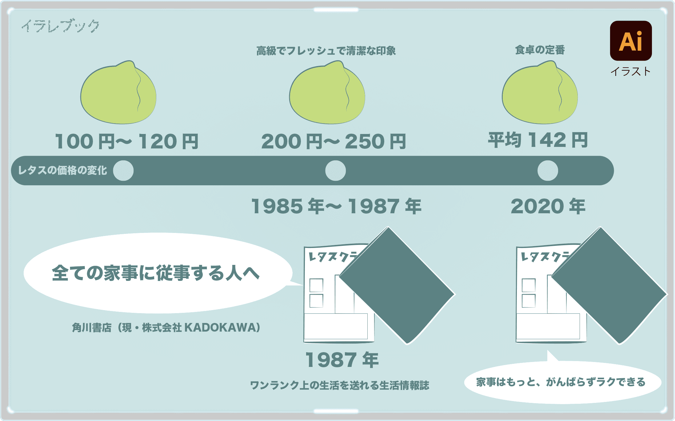 レタスの価格変化と雑誌レタスクラブとのつながり