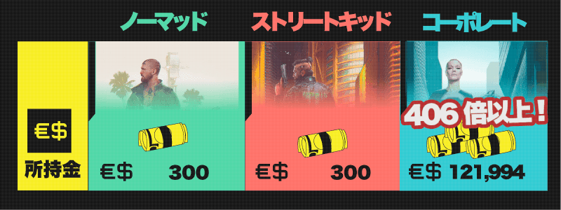 サイバーパンク2077 貧富の差