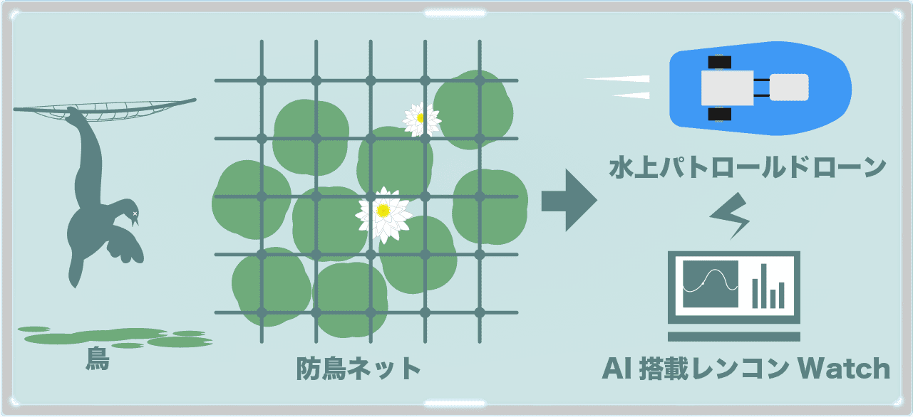 レンコンとAI