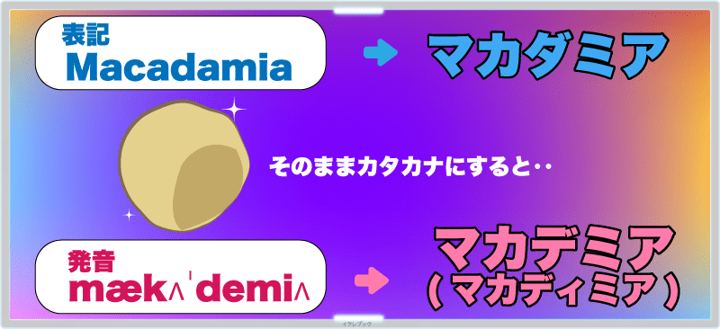 表記をそのままカタカナにするとマカダミア。 発音をカタカナにするとマカデミア、またはマカディミア