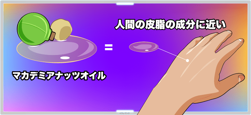 菜種油やひまわり油のように、マカデミアナッツオイルは人間の皮脂の成分に近いという特徴もある