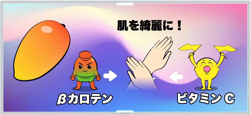 マンゴーはβカロテンとレモンが豊富なので肌をキレイにしてくれる!