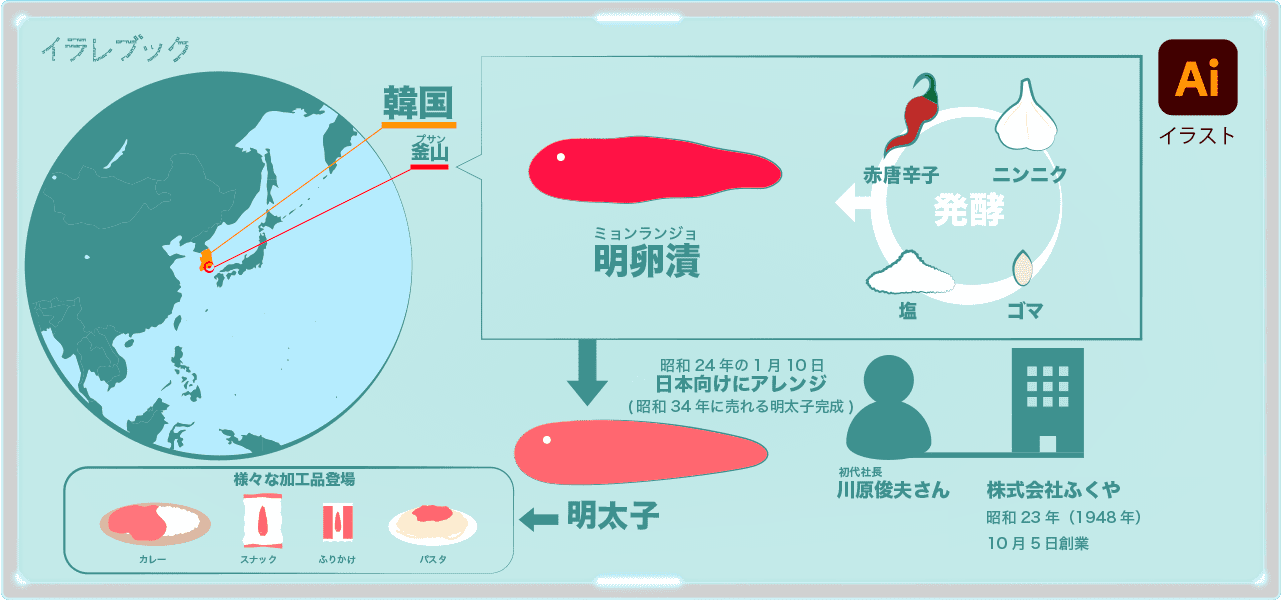 明卵漬をアレンジしたのが明太子