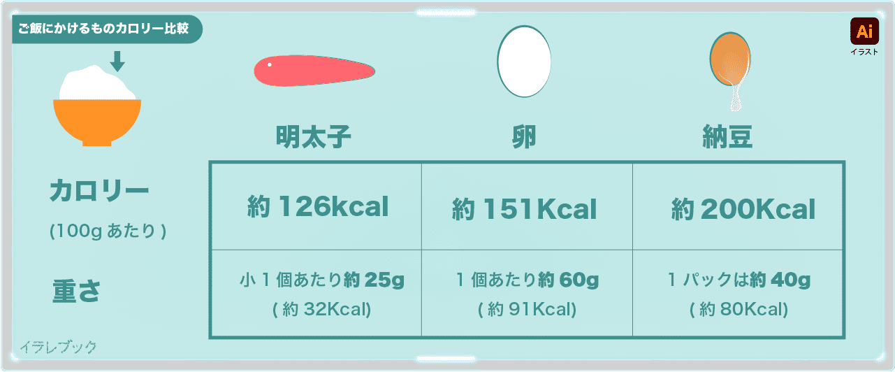 明太子と卵と納豆のカロリー比較