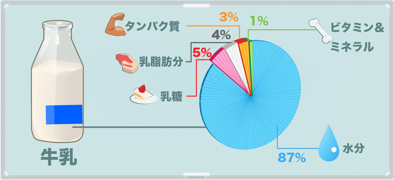 牛乳の成分