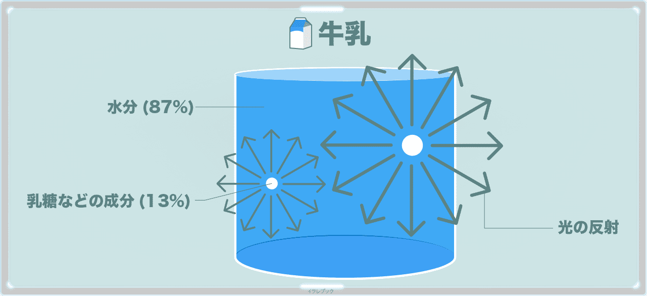 どうしてミルクは白いのか