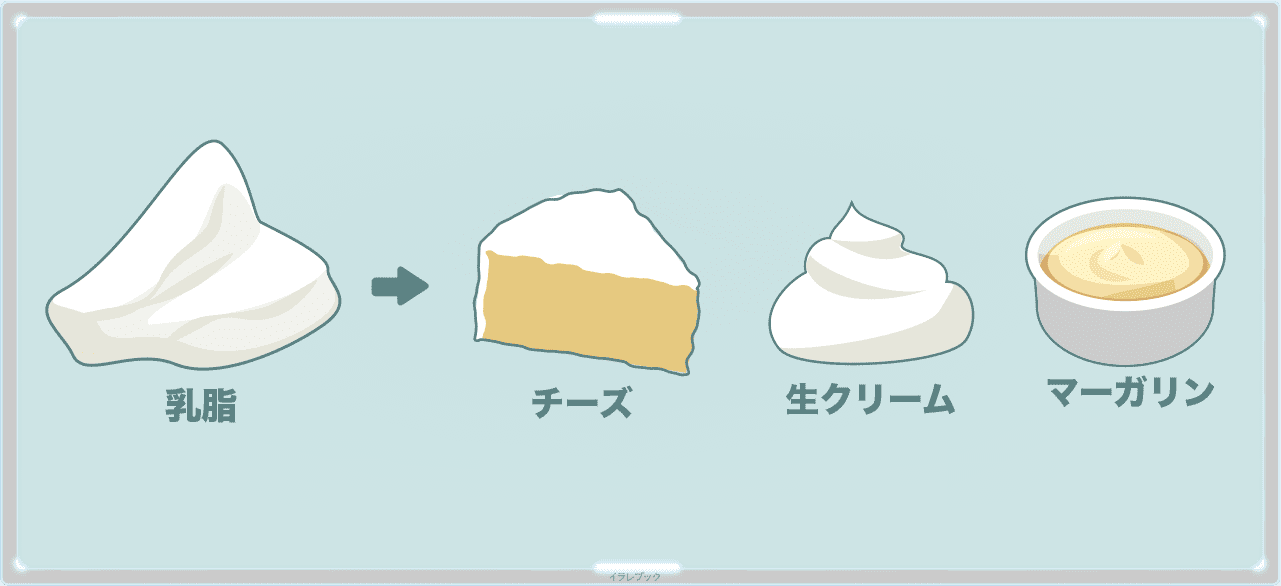 チーズやクリーム、マーガリンの原料