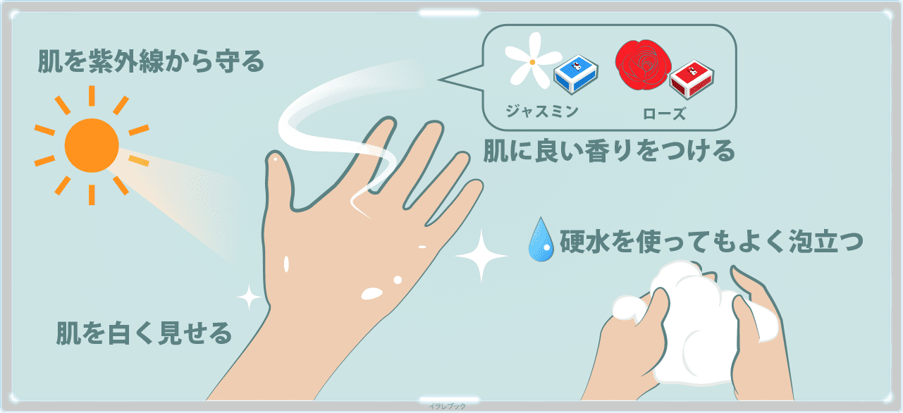 牛乳石鹸は、肌を紫外線から守る、肌にローズやジャスミンの香りをつける。肌を白く見せる。よく泡立つ。