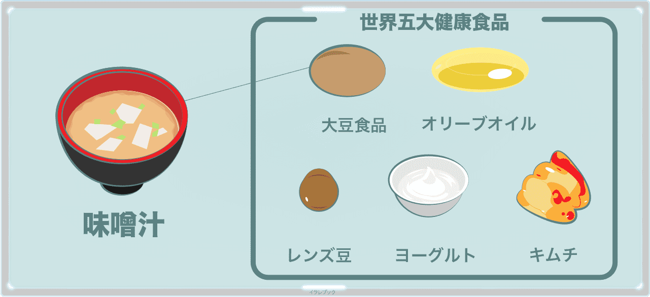 味噌汁、大豆、ヨーグルト、キムチ、オリーブオイル、レンズ豆