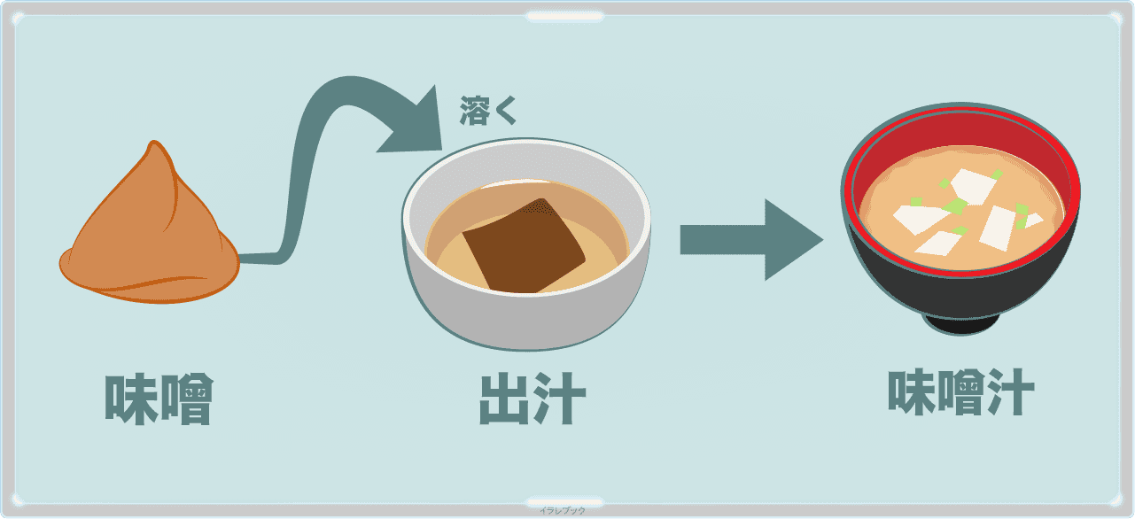 味噌汁は、味噌を出汁に溶いたもの