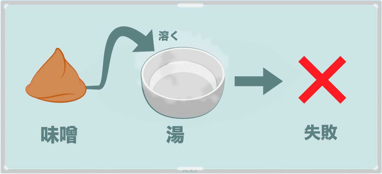 味噌汁は、味噌を出汁に溶いたもの