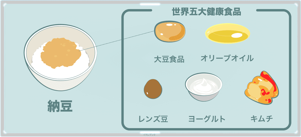 納豆、キムチ、ヨーグルト、オリーブオイル、レンズ豆