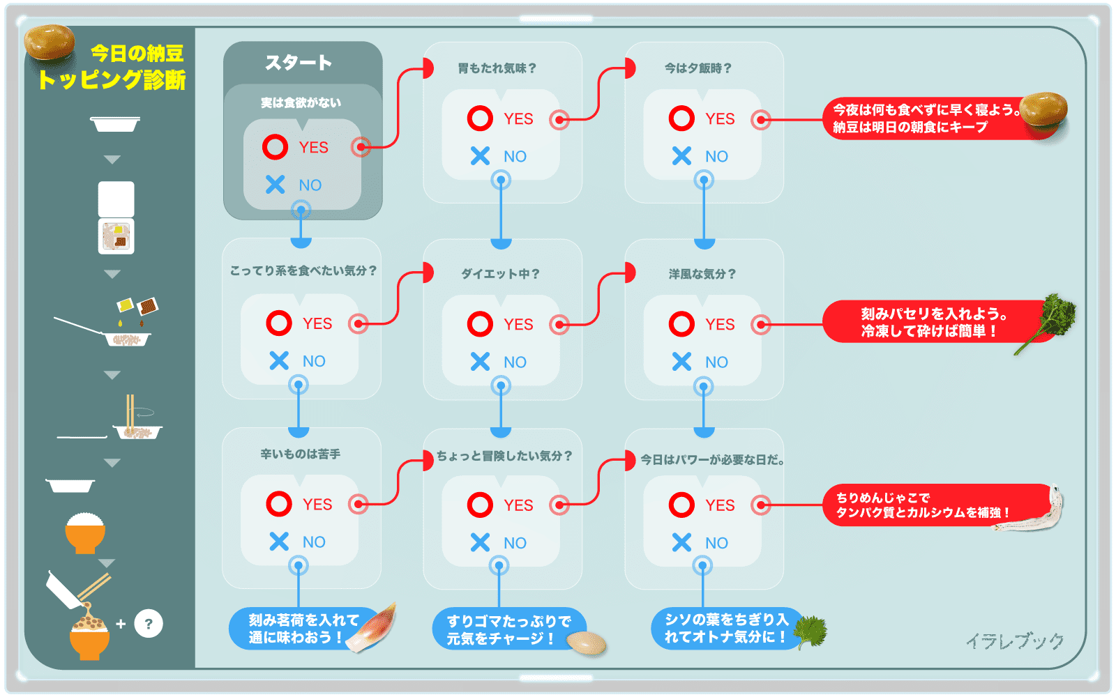 今日の納豆トッピング診断