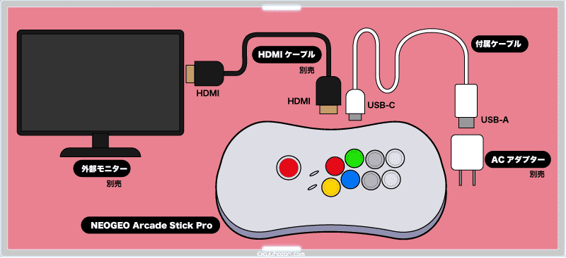 ネオジオアーケードスティックプロ コンソールモード　つなげ方