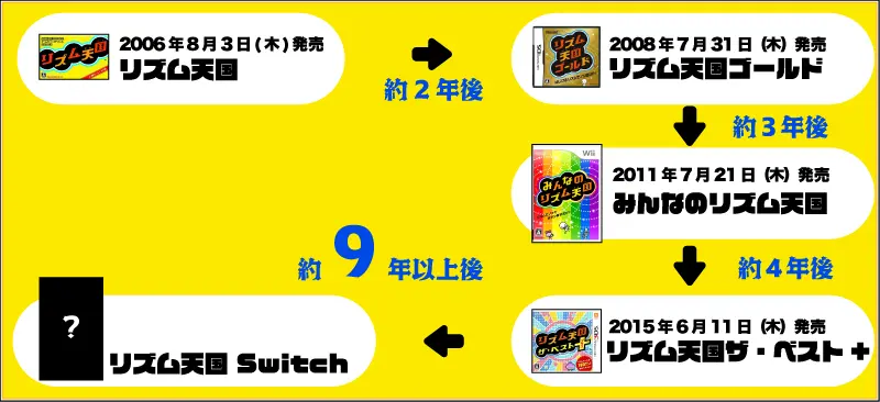 なぜ約10年も経過したのか?のイメージ