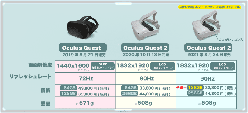 オキュラスクエストとオキュラスクエスト2比較2021