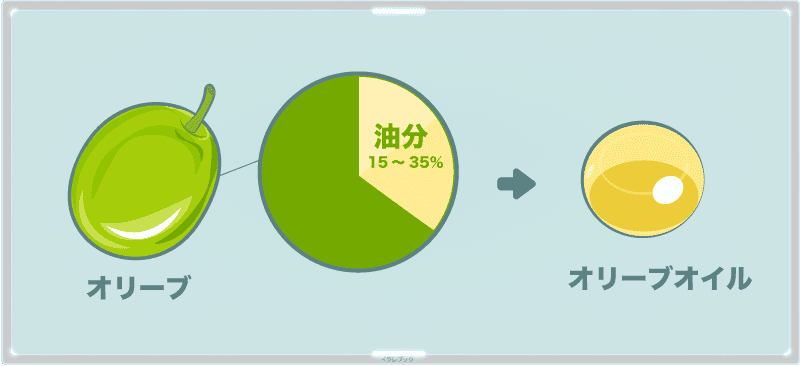 オリーブの果肉を絞ってつくるオイル