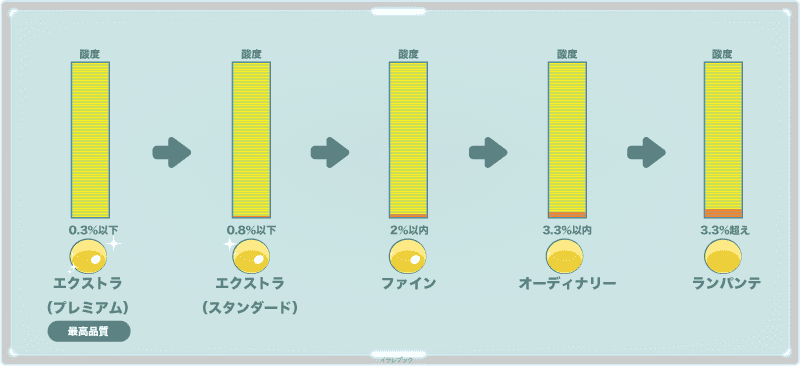「エクストラ(プレミアム)」「エクストラ(スタンダード)」「ファイン」「オーディナリー」「ランパンテ」の5種類
