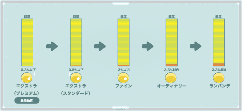 「エクストラ（プレミアム）」「エクストラ（スタンダード）」「ファイン」「オーディナリー」「ランパンテ」の5種類