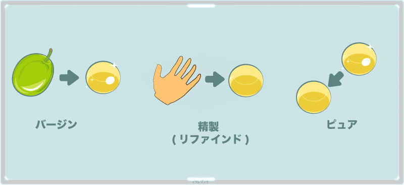 オリーブオイルの製法によって、「バージン」「精製」「ピュア」の3種類に分類される