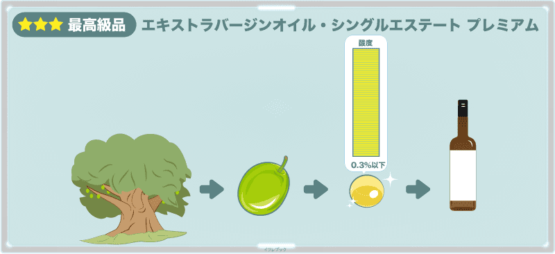 エキストラバージンオイル・シングルエステート プレミアム