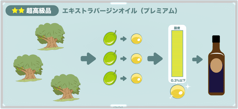 エキストラバージンオイル(プレミアム)