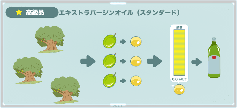 エキストラバージンオイル(スタンダード)