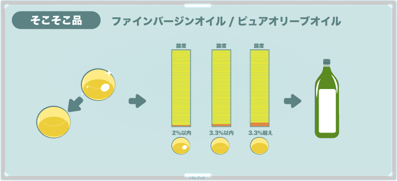 ファインバージンオイル、ピュアオリーブオイル