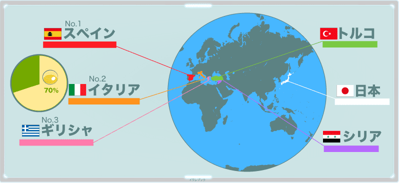 世界ナンバーワンのオリーブオイル生産国はスペイン