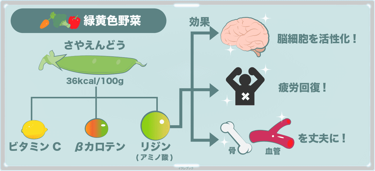 さやえんどうには、ビタミンC、βカロテン、リジンが含まれている。脳にも良い影響がある