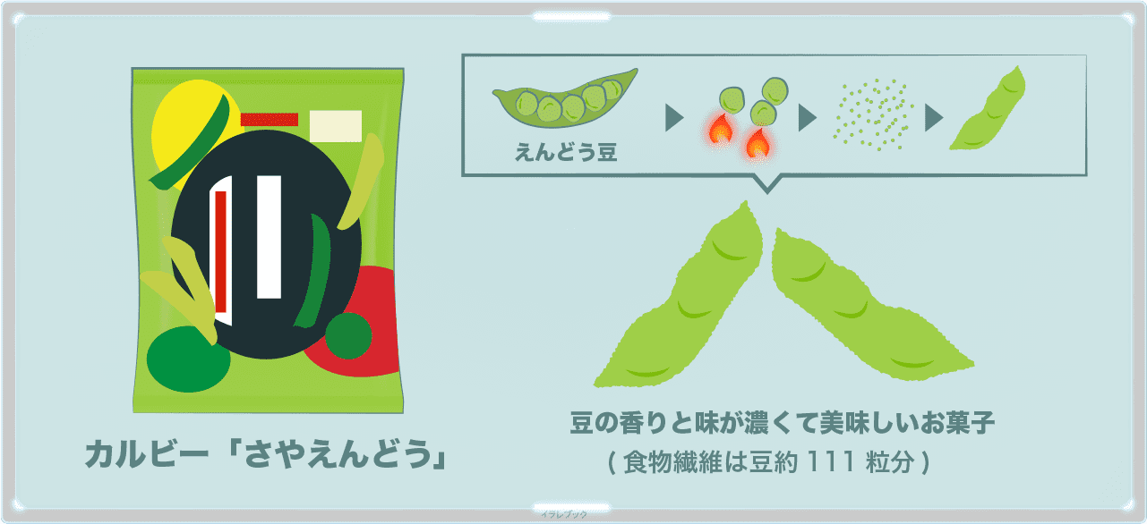 カルビーさやえんどうの食物繊維は豆111粒分