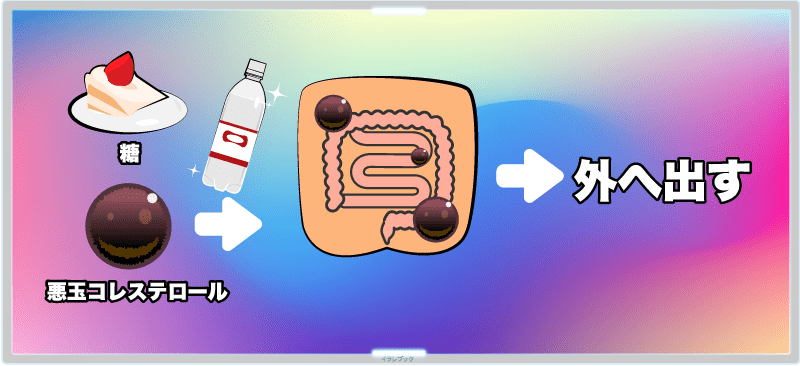 糖や悪玉コレステロールを腸へ運んだら、外へ出す必要がある