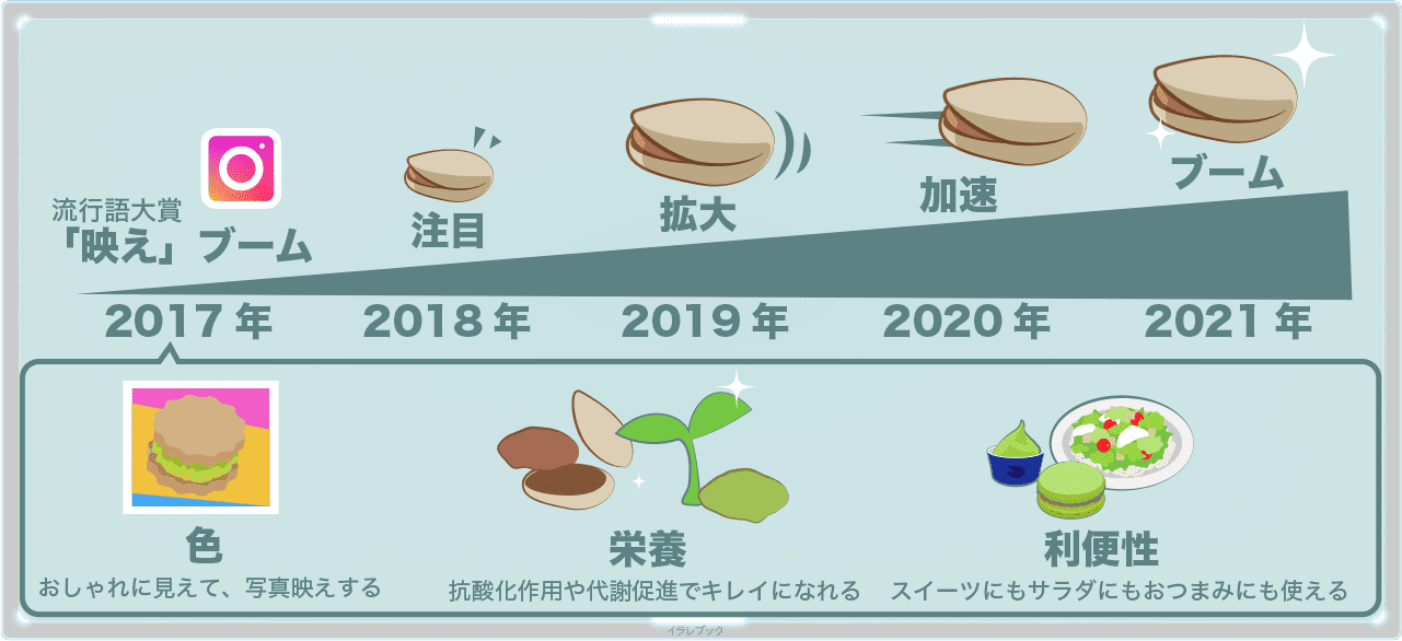 2021年の夏は色、栄養、利便性のあるピスタチオがブーム真っ最中!