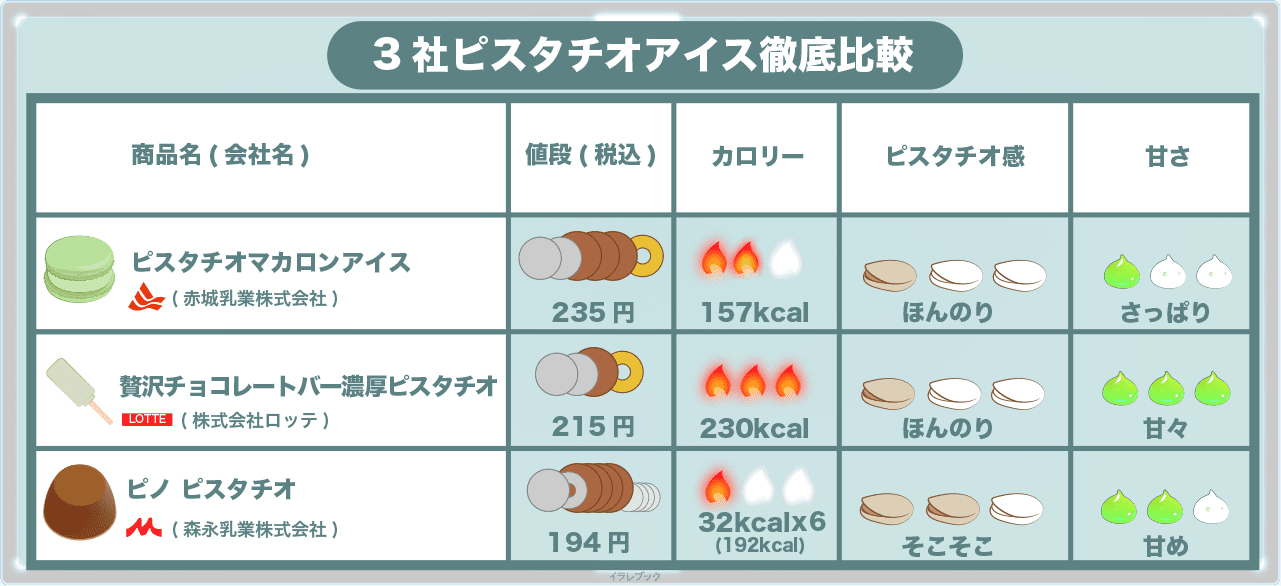 3社ピスタチオアイス徹底比較 ピスタチオマカロンアイス、濃厚ピスタチオ、ピノピスタチオ