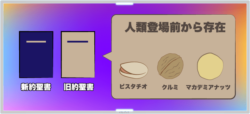 ピスタチオは新約聖書や旧約聖書の中にも登場するほど、古い歴史を持ったナッツ