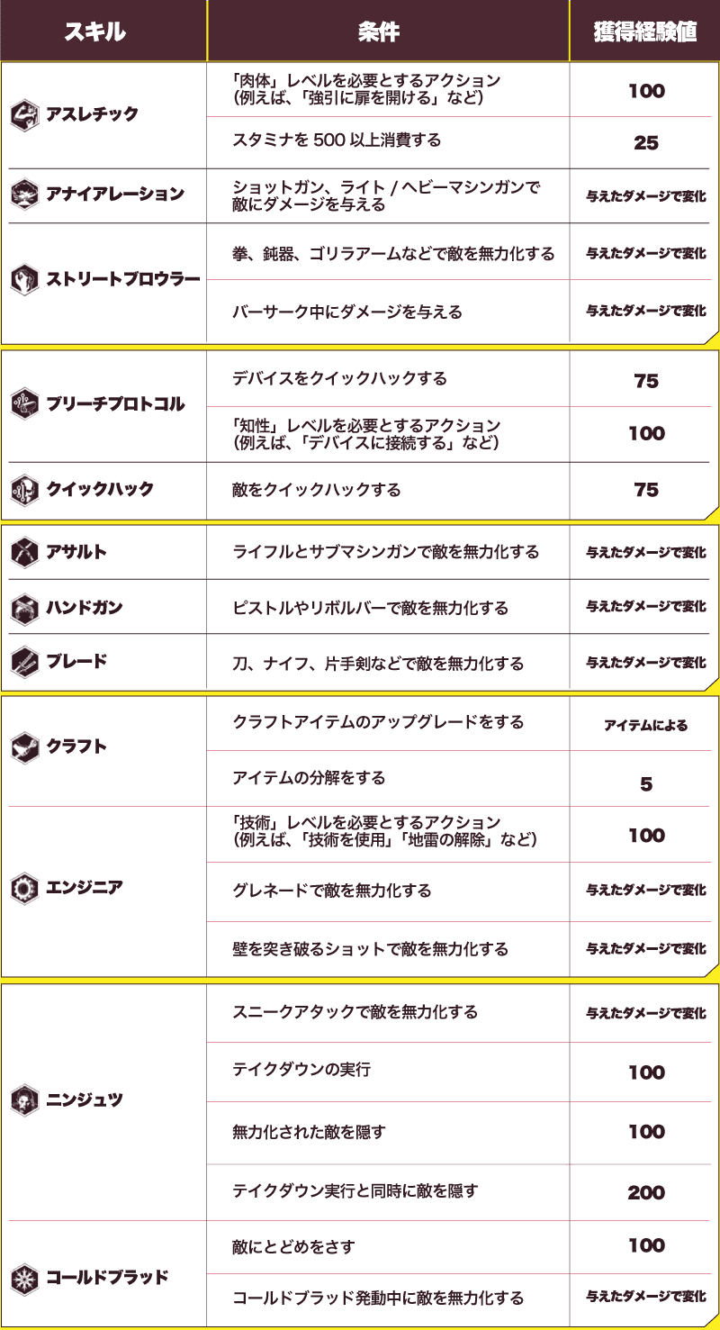 サイバーパンク2077　それぞれのスキルアクションでもらえるスキル経験値