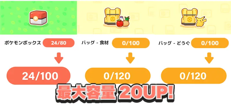 ポケモンスリープで拡張アイテムを使って最大容量を20UPしている画像